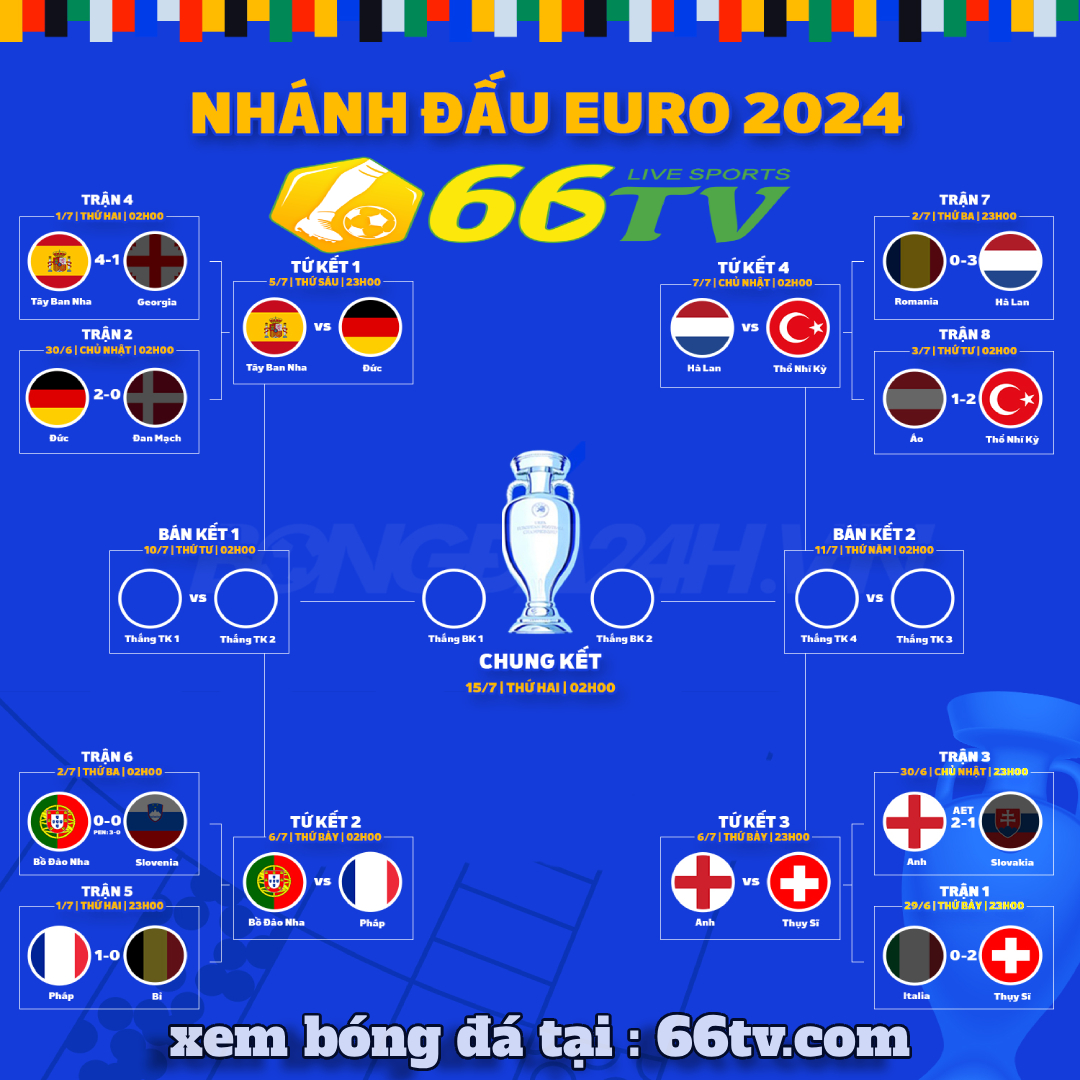 Xác định toàn bộ 4 cặp đấu tại vòng Tứ kết Euro 2024