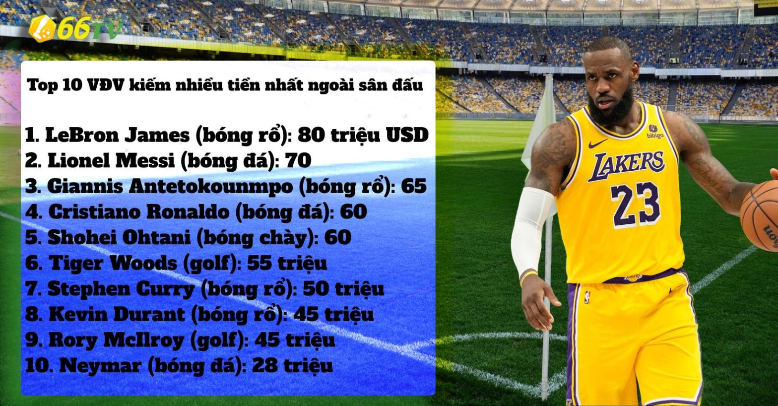 Top 10 VĐV kiếm nhiều tiền nhất ngoài sân đấu: Ronaldo thua xa Messi