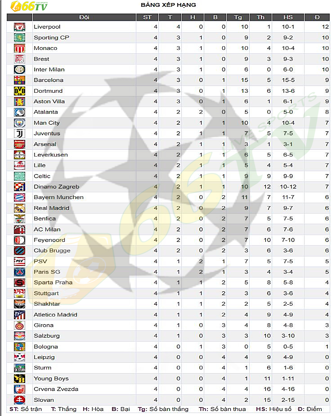 BXH Champions League: Liverpool đứng trên đỉnh cuộc đua